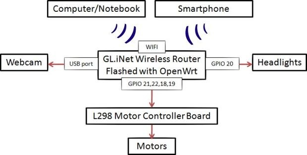 WiFi再立新功，你可以用它控制遥控车了