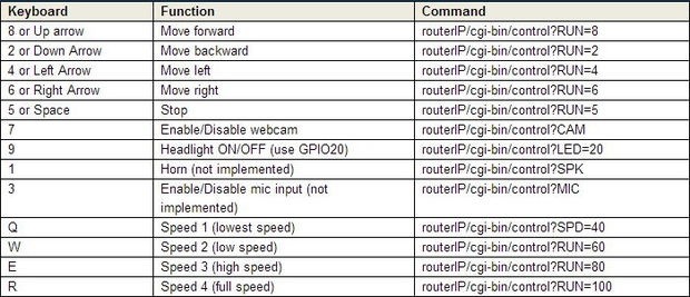 WiFi再立新功，你可以用它控制遥控车了